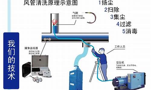 中央空调风管清洗方案_中央空调风管清洗