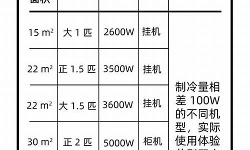 中央空调匹数如何分配_中央空调匹数对照表